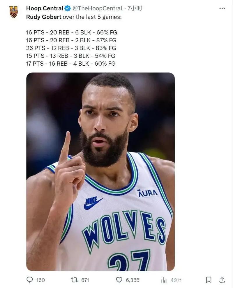 戈贝尔霸气表现，单场上演8次扣篮！森林狼官推报道